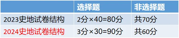 2024年四川成人高考新版考試大綱(高起點)變動內(nèi)容!